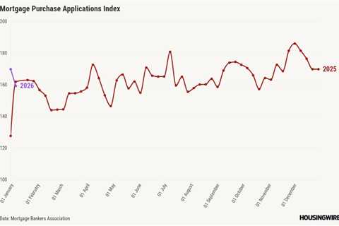 Mortgage applications drop 9.7% despite lower rates