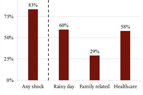 Unexpected retirement expenses can strain senior homeowners