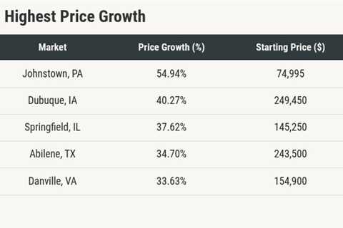 Western Pennsylvania, small metros surge in home price growth