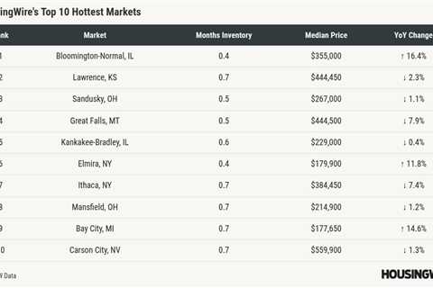 Midwest housing markets coming in hot for 2026