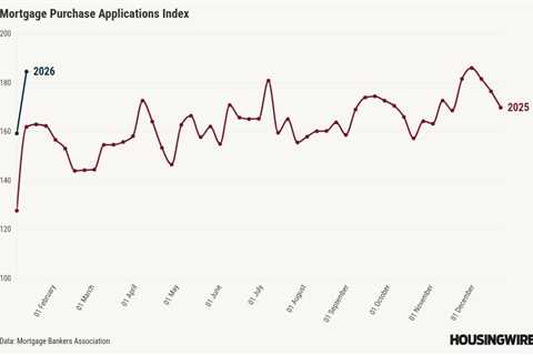 Mortgage applications rise 28.5% after GSE $200B bond directive