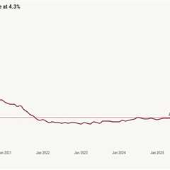 January jobs data beats estimates, but mortgage rates barely budge