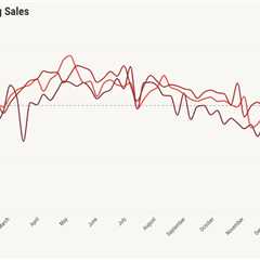 Housing demand snaps back as mortgage rates near 6%