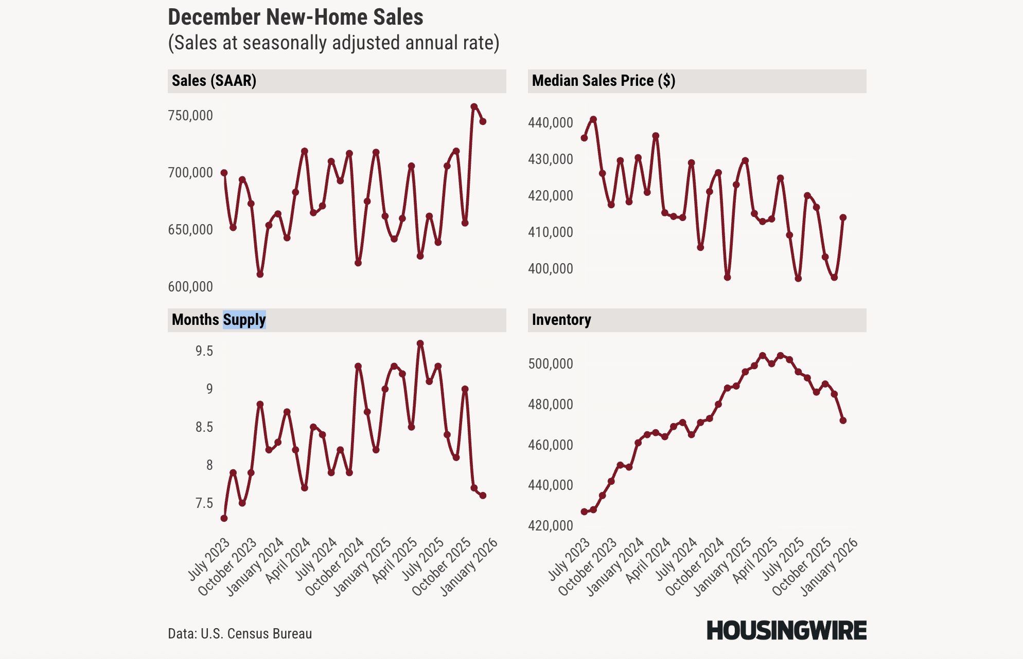 2025 new-home sales inched up; concessions weakened prices