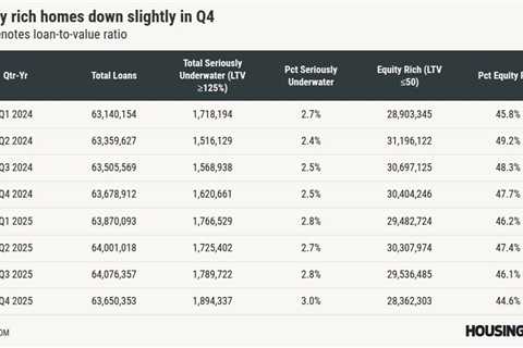 Home equity is still strong despite dipping in Q4 2025