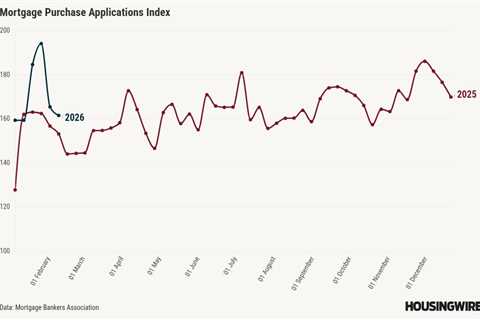 Mortgage applications dip 0.3% as FHA and ARM shares rise