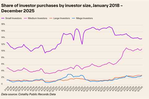 Investor share of home purchases holds at 30% in 2025