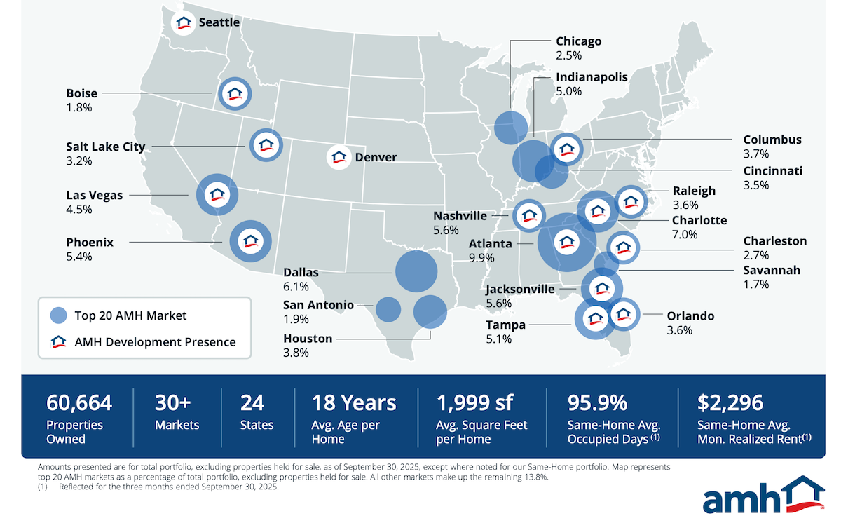 AMH posts revenue gains despite overbuild and vacancy hurdles