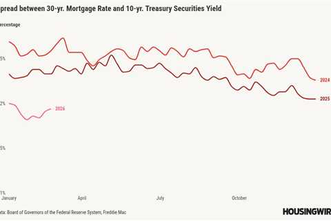 Spreads play the superhero as mortgage rates move below 6% again