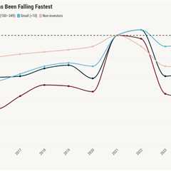 Realtor.com data challenges effectiveness of Senate ban on big home investors