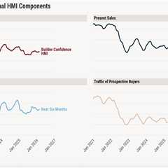 Homebuilder confidence nudges up but remains below par