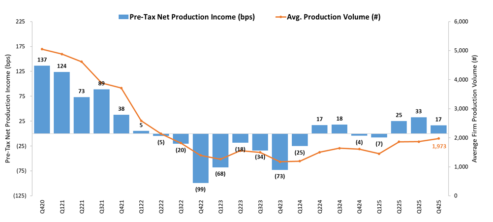 IMBs remain profitable, but margins slip 44% in Q4 behind lower revenues