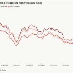 Mortgage rates jump to 6.5% on inflation fears. What’s the impact on spring homebuyers?