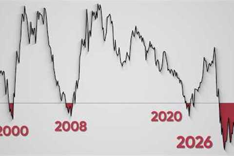 Stocks Are Ignoring the Most Reliable Recession Signal Ever