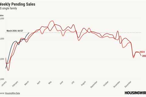 Housing demand is up and inventory is down, even with Iran conflict