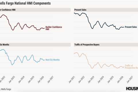 Homebuilder confidence nudges up but remains below par