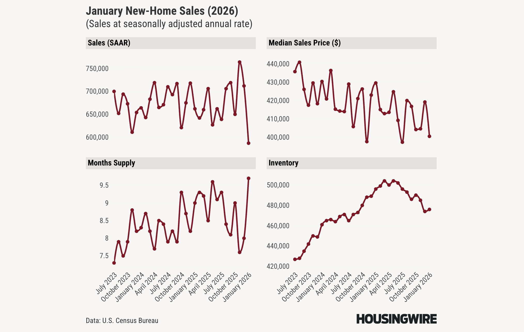 January new home sales fall 17.6%, weather and rates in focus
