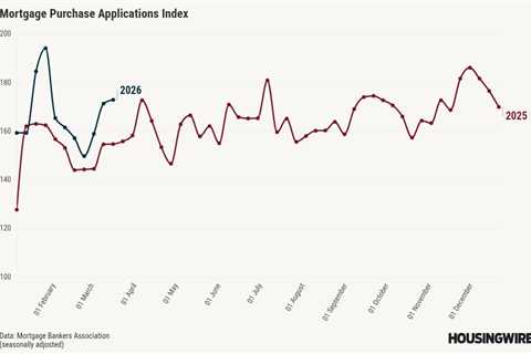 Housing demand still growing as mortgage rates reach inflection point