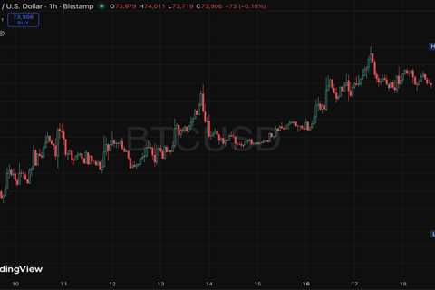 Bitcoin Holds $74K as Powell Prepares to Speak — Every Update You Need