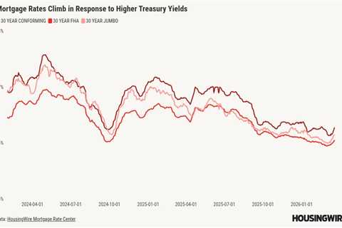 Mortgage rates jump to 6.5% on inflation fears. What’s the impact on spring homebuyers?