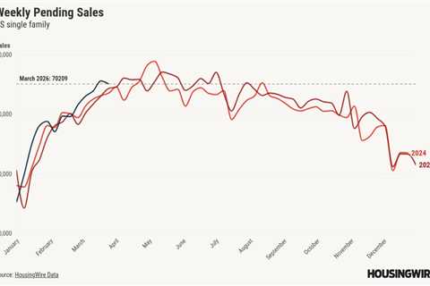 Housing demand holds up despite mortgage rates at yearly highs