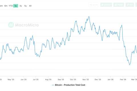 Bitcoin Miners Are Losing Up to $19,000 per BTC as Costs Hit $80K — Driving Selling Pressure and an AI Pivot