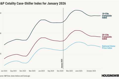 Case-Shiller index shows home price growth cooled further in January