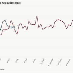 Mortgage rates north of 6.5% trigger sharp drop in applications