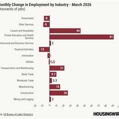 So far, 2026 job growth is better than 2025 
