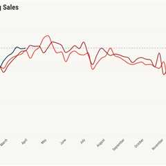 How is the housing market weathering war-time economics?