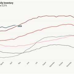 Is housing inventory about to turn negative year over year?