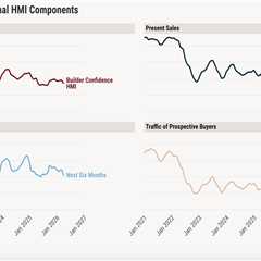 Homebuilder confidence ticks down amid economic uncertainty