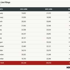 HOA liens climb 8.6% nationwide in 2025, with Sun Belt states feeling the most heat