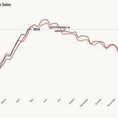 Pending home sales tick up in March despite higher rates