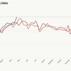 Housing demand shockingly positive even as the Iran war continues