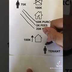 BRRR Strategy Explained #shorts #propertyinvestment #propertyuk