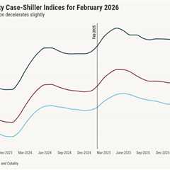 Case-Shiller: Home price growth remained slow in February