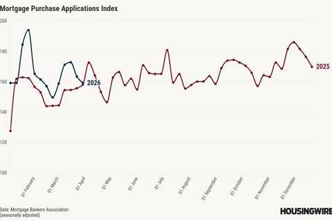 Mortgage rates north of 6.5% trigger sharp drop in applications