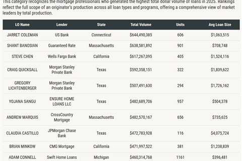 HousingWire Mortgage Rankings: The playbook for the top-producing LOs of 2025