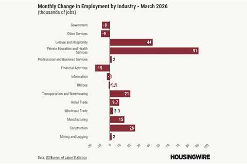 So far, 2026 job growth is better than 2025 
