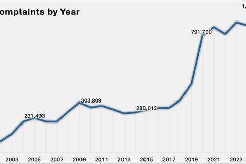FBI: Cybercrime losses topped $20.8B in 2025, real estate fraud hit $275M