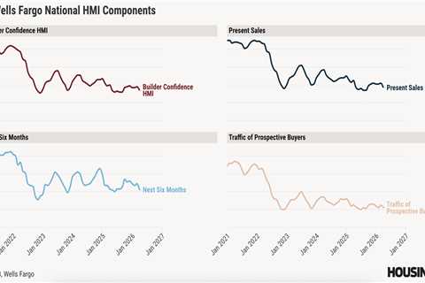 Homebuilder confidence ticks down amid economic uncertainty