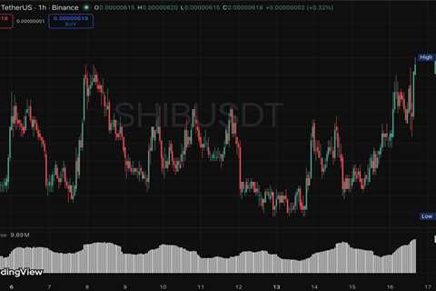 Shiba Inu’s Rollercoaster Week Draws Market Attention