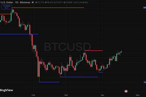 Bitcoin Faces $76K Resistance as Exchange Inflows Surge to Multi-Month Highs