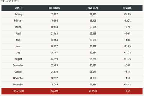 HOA liens climb 8.6% nationwide in 2025, with Sun Belt states feeling the most heat
