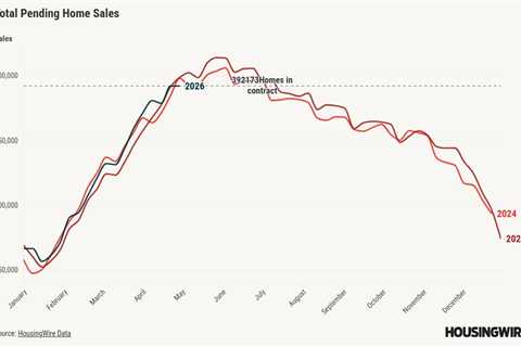 Pending home sales tick up in March despite higher rates