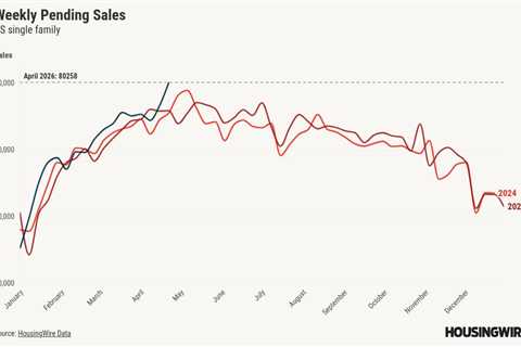 Housing demand shockingly positive even as the Iran war continues