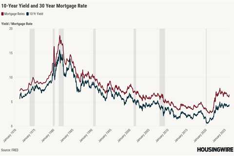 Powell is done. Will Warsh help with mortgage rates?