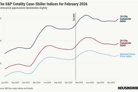 Case-Shiller: Home price growth remained slow in February