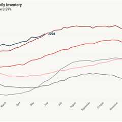 Housing demand stays firm, pushing inventory close to negative YOY